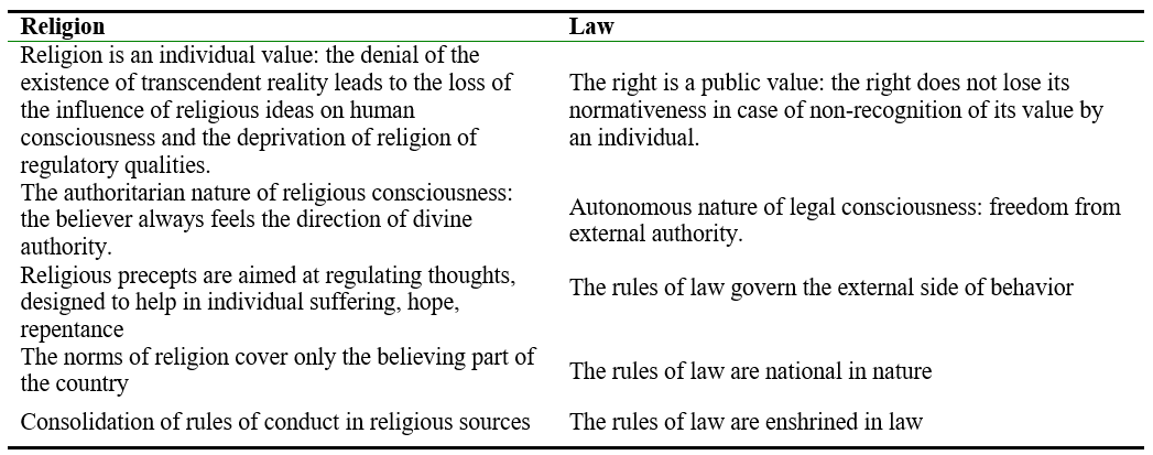 General aspects of the relationship between law and religion